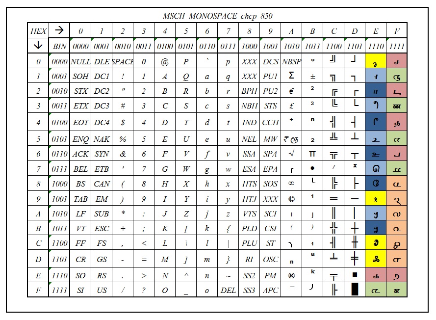 Menthamizh Standard Code for Information Interchange
