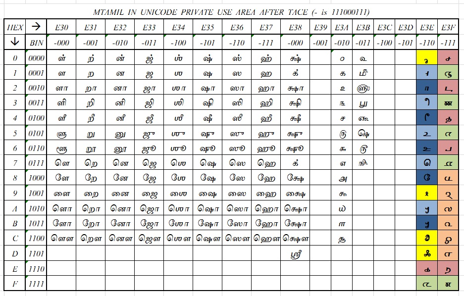 menthamizh in unicode TACE